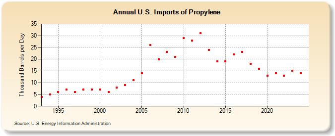 U.S. Imports of Propylene (Thousand Barrels per Day)