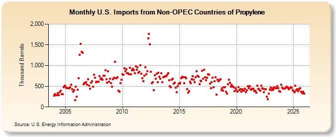 U.S. Imports from Non-OPEC Countries of Propylene (Thousand Barrels)