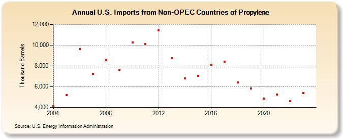 U.S. Imports from Non-OPEC Countries of Propylene (Thousand Barrels)