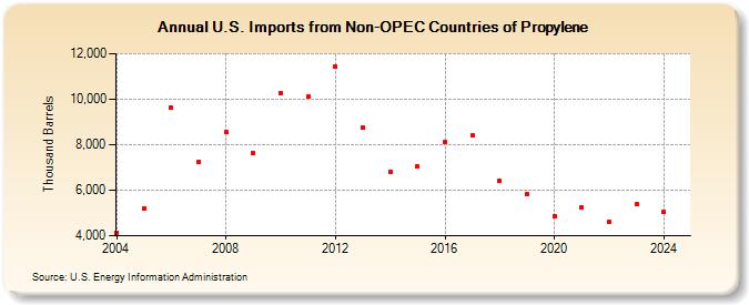 U.S. Imports from Non-OPEC Countries of Propylene (Thousand Barrels)