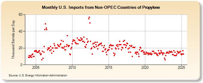 U.S. Imports from Non-OPEC Countries of Propylene (Thousand Barrels per Day)