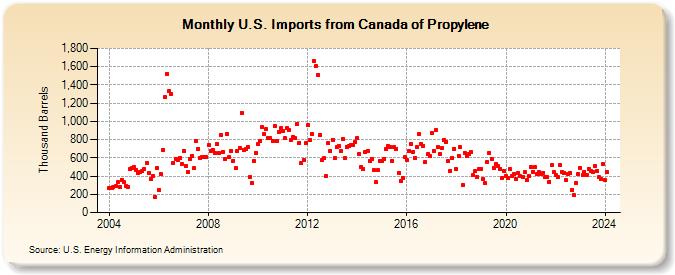 U.S. Imports from Canada of Propylene (Thousand Barrels)