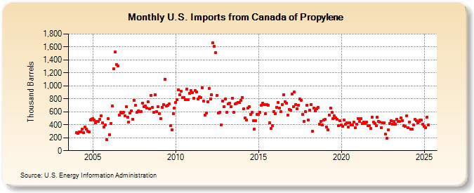 U.S. Imports from Canada of Propylene (Thousand Barrels)