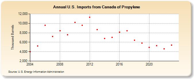 U.S. Imports from Canada of Propylene (Thousand Barrels)