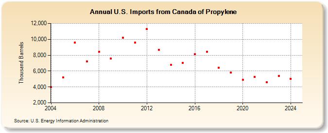 U.S. Imports from Canada of Propylene (Thousand Barrels)