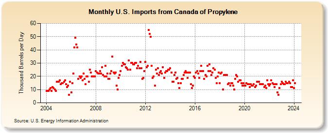 U.S. Imports from Canada of Propylene (Thousand Barrels per Day)