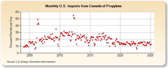 U.S. Imports from Canada of Propylene (Thousand Barrels per Day)