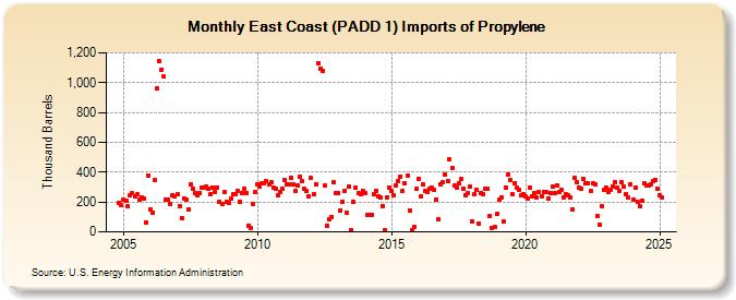 East Coast (PADD 1) Imports of Propylene (Thousand Barrels)