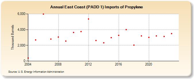 East Coast (PADD 1) Imports of Propylene (Thousand Barrels)
