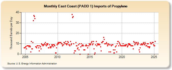 East Coast (PADD 1) Imports of Propylene (Thousand Barrels per Day)