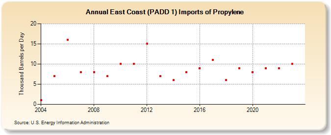 East Coast (PADD 1) Imports of Propylene (Thousand Barrels per Day)