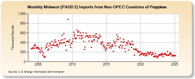 Midwest (PADD 2) Imports from Non-OPEC Countries of Propylene (Thousand Barrels)