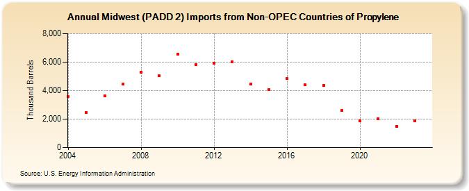 Midwest (PADD 2) Imports from Non-OPEC Countries of Propylene (Thousand Barrels)