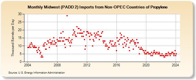 Midwest (PADD 2) Imports from Non-OPEC Countries of Propylene (Thousand Barrels per Day)