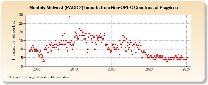 Midwest (PADD 2) Imports from Non-OPEC Countries of Propylene (Thousand Barrels per Day)