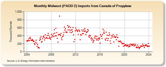 Midwest (PADD 2) Imports from Canada of Propylene (Thousand Barrels)