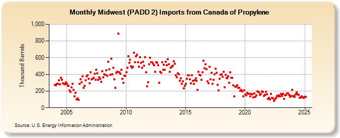 Midwest (PADD 2) Imports from Canada of Propylene (Thousand Barrels)