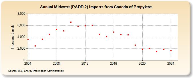 Midwest (PADD 2) Imports from Canada of Propylene (Thousand Barrels)