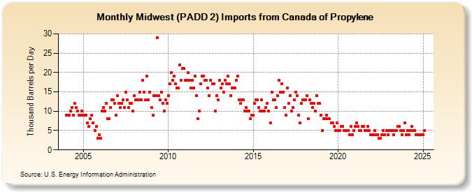 Midwest (PADD 2) Imports from Canada of Propylene (Thousand Barrels per Day)