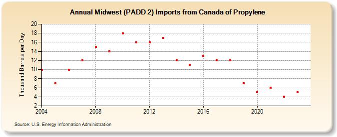 Midwest (PADD 2) Imports from Canada of Propylene (Thousand Barrels per Day)
