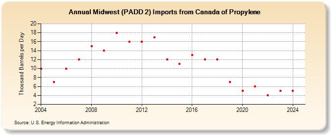 Midwest (PADD 2) Imports from Canada of Propylene (Thousand Barrels per Day)