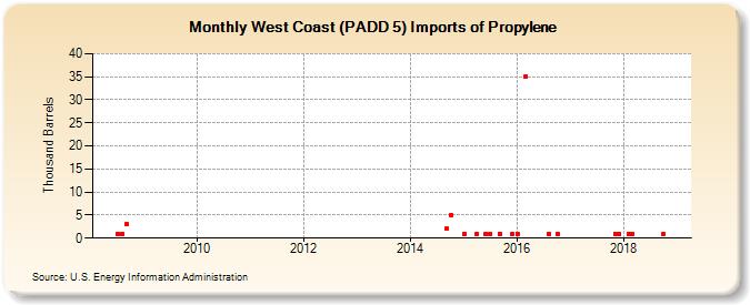West Coast (PADD 5) Imports of Propylene (Thousand Barrels)