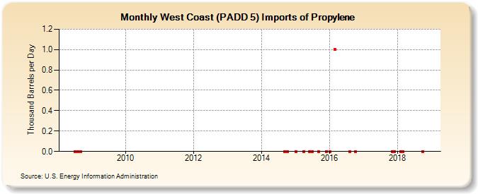 West Coast (PADD 5) Imports of Propylene (Thousand Barrels per Day)