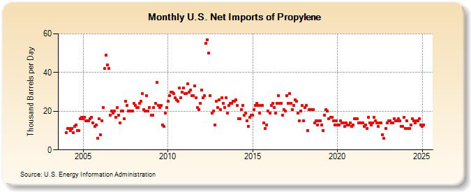 U.S. Net Imports of Propylene (Thousand Barrels per Day)