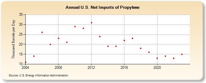 U.S. Net Imports of Propylene (Thousand Barrels per Day)