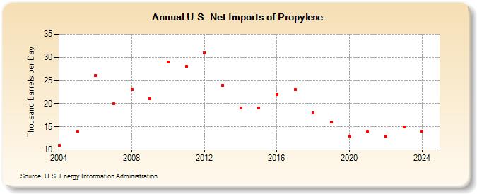 U.S. Net Imports of Propylene (Thousand Barrels per Day)