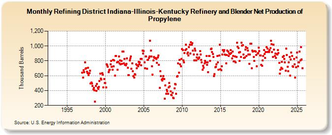 Refining District Indiana-Illinois-Kentucky Refinery and Blender Net Production of Propylene (Thousand Barrels)