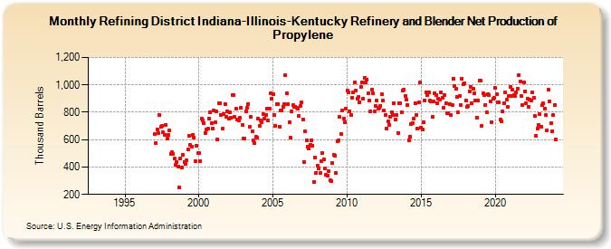 Refining District Indiana-Illinois-Kentucky Refinery and Blender Net Production of Propylene (Thousand Barrels)