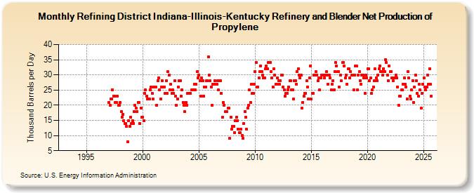 Refining District Indiana-Illinois-Kentucky Refinery and Blender Net Production of Propylene (Thousand Barrels per Day)