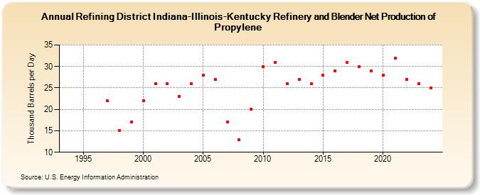 Refining District Indiana-Illinois-Kentucky Refinery and Blender Net Production of Propylene (Thousand Barrels per Day)