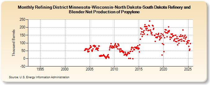 Refining District Minnesota-Wisconsin-North Dakota-South Dakota Refinery and Blender Net Production of Propylene (Thousand Barrels)