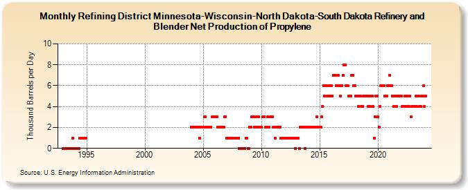 Refining District Minnesota-Wisconsin-North Dakota-South Dakota Refinery and Blender Net Production of Propylene (Thousand Barrels per Day)
