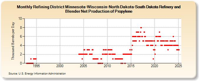 Refining District Minnesota-Wisconsin-North Dakota-South Dakota Refinery and Blender Net Production of Propylene (Thousand Barrels per Day)