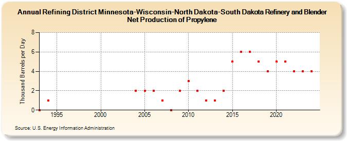 Refining District Minnesota-Wisconsin-North Dakota-South Dakota Refinery and Blender Net Production of Propylene (Thousand Barrels per Day)