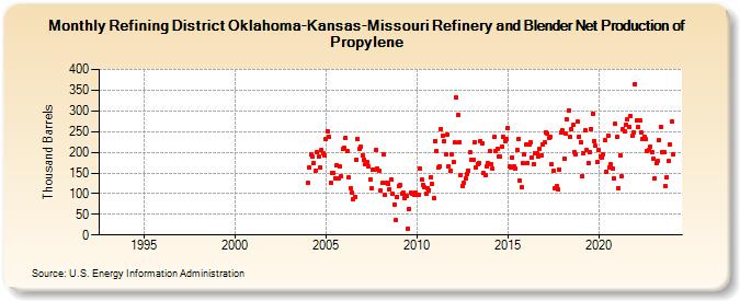 Refining District Oklahoma-Kansas-Missouri Refinery and Blender Net Production of Propylene (Thousand Barrels)