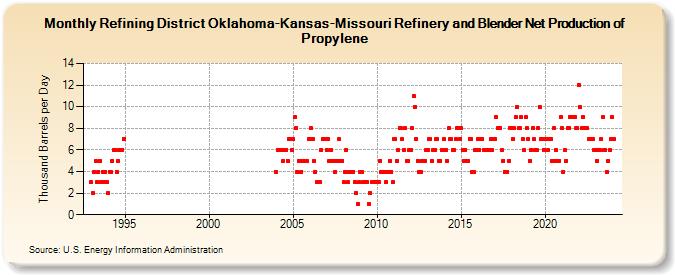 Refining District Oklahoma-Kansas-Missouri Refinery and Blender Net Production of Propylene (Thousand Barrels per Day)