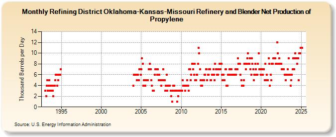 Refining District Oklahoma-Kansas-Missouri Refinery and Blender Net Production of Propylene (Thousand Barrels per Day)