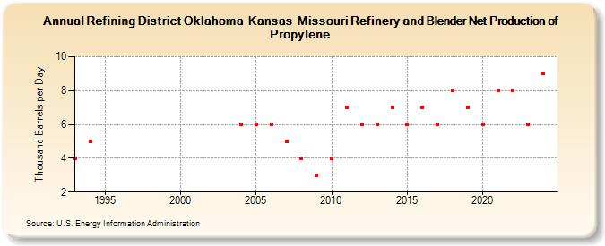 Refining District Oklahoma-Kansas-Missouri Refinery and Blender Net Production of Propylene (Thousand Barrels per Day)