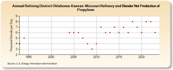 Refining District Oklahoma-Kansas-Missouri Refinery and Blender Net Production of Propylene (Thousand Barrels per Day)