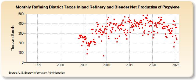 Refining District Texas Inland Refinery and Blender Net Production of Propylene (Thousand Barrels)