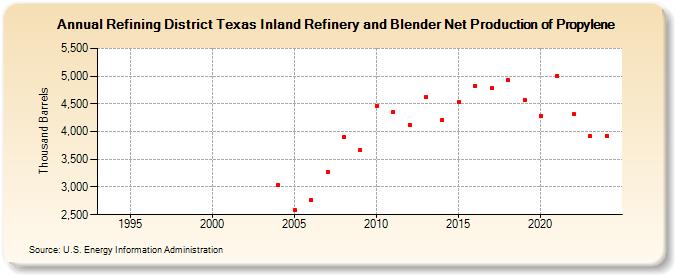 Refining District Texas Inland Refinery and Blender Net Production of Propylene (Thousand Barrels)