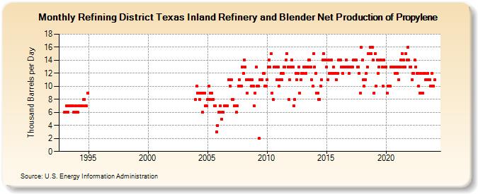 Refining District Texas Inland Refinery and Blender Net Production of Propylene (Thousand Barrels per Day)