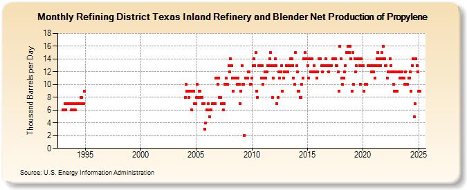 Refining District Texas Inland Refinery and Blender Net Production of Propylene (Thousand Barrels per Day)