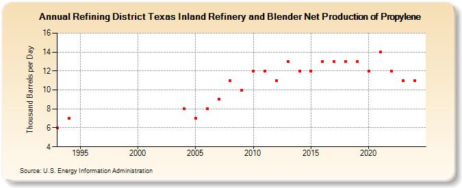 Refining District Texas Inland Refinery and Blender Net Production of Propylene (Thousand Barrels per Day)