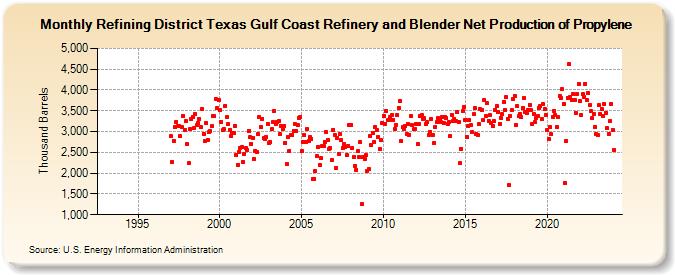 Refining District Texas Gulf Coast Refinery and Blender Net Production of Propylene (Thousand Barrels)