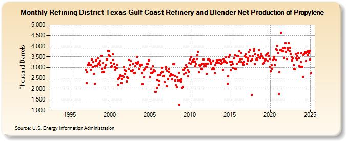 Refining District Texas Gulf Coast Refinery and Blender Net Production of Propylene (Thousand Barrels)